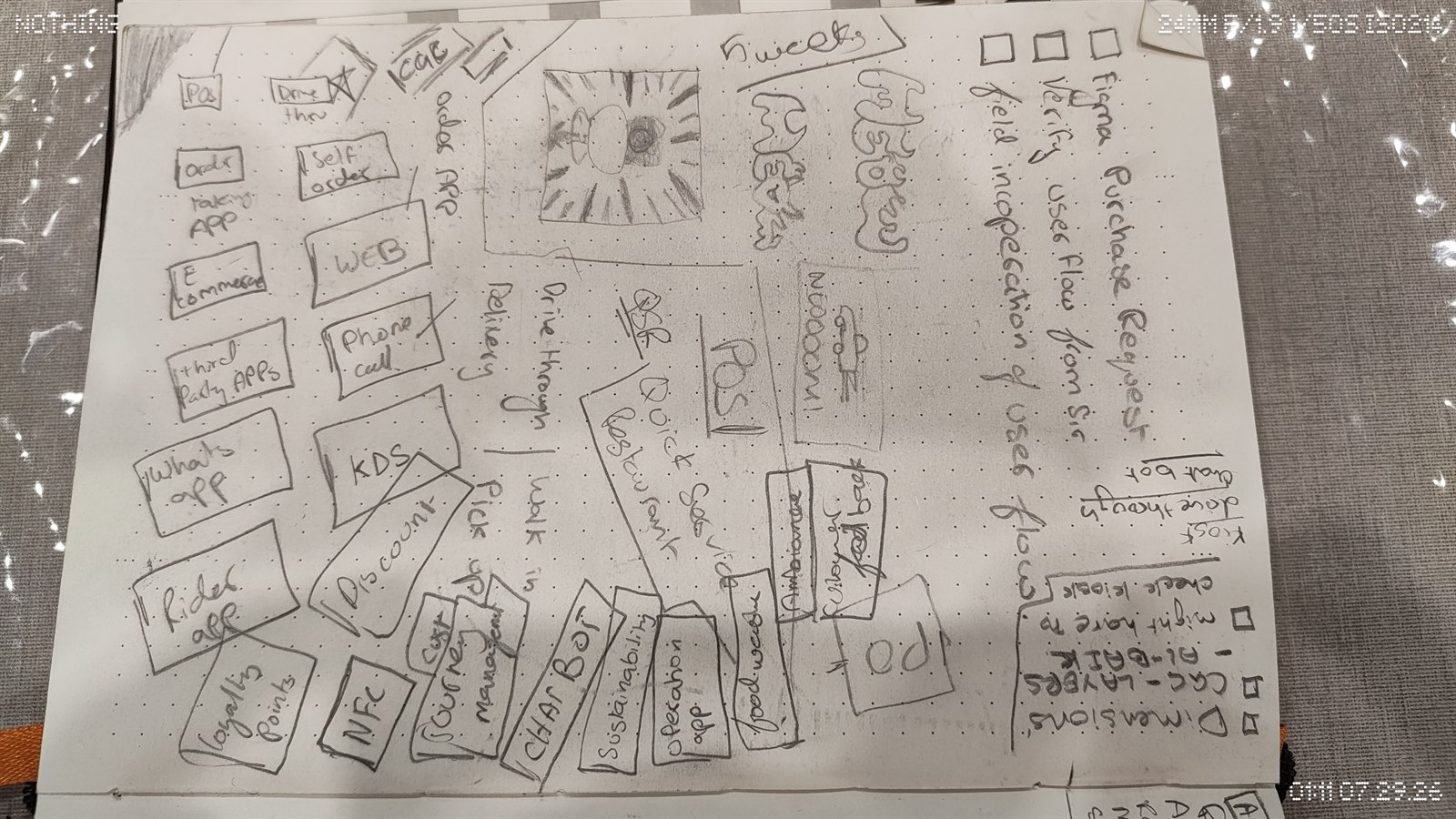 A notebook page mapping order channels including order app, web, phone, e-commerce, third party apps, WhatsApp, kitchen display and rider app against drive through, delivery, pickup and walk in